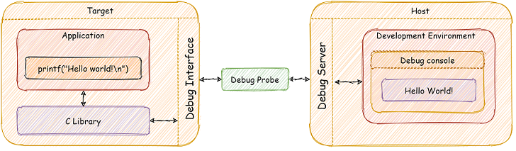 Debugging with PlatformIO: Part 4. Using Semihosting on ARM Targets
