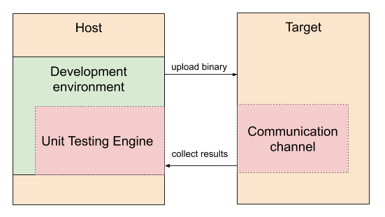 Unit Testing with PlatformIO: Part 2. Running tests on an embedded target