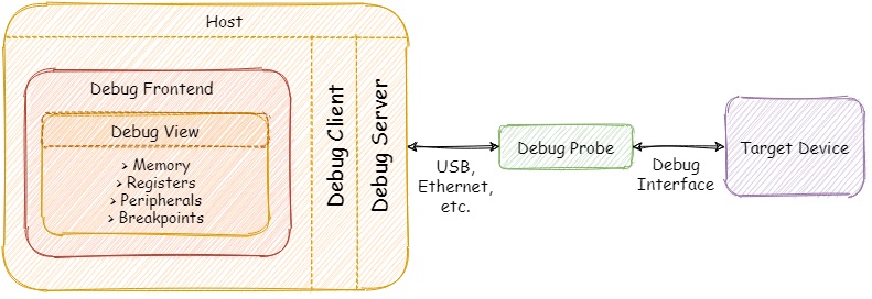 Compilation and linking process