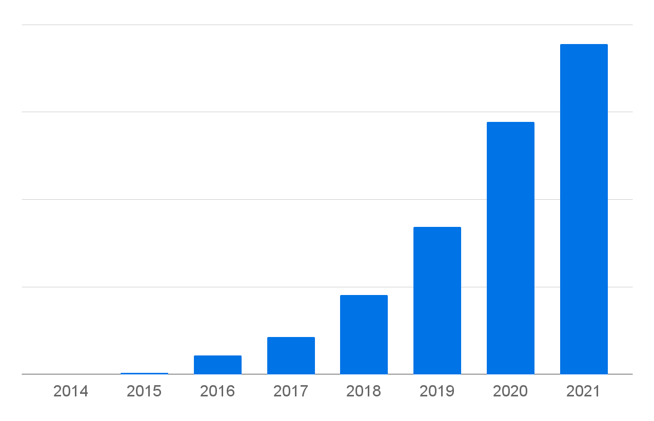 PlatformIO Yearly Active Users (2014-2021)