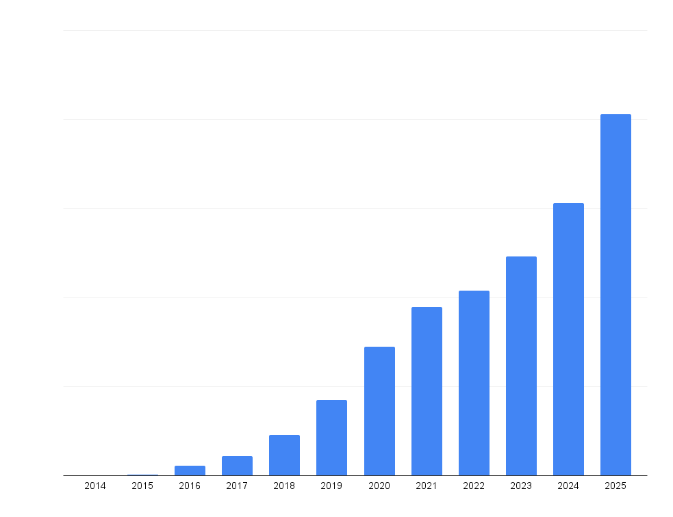 PlatformIO Yearly Active Users (2014-2025)